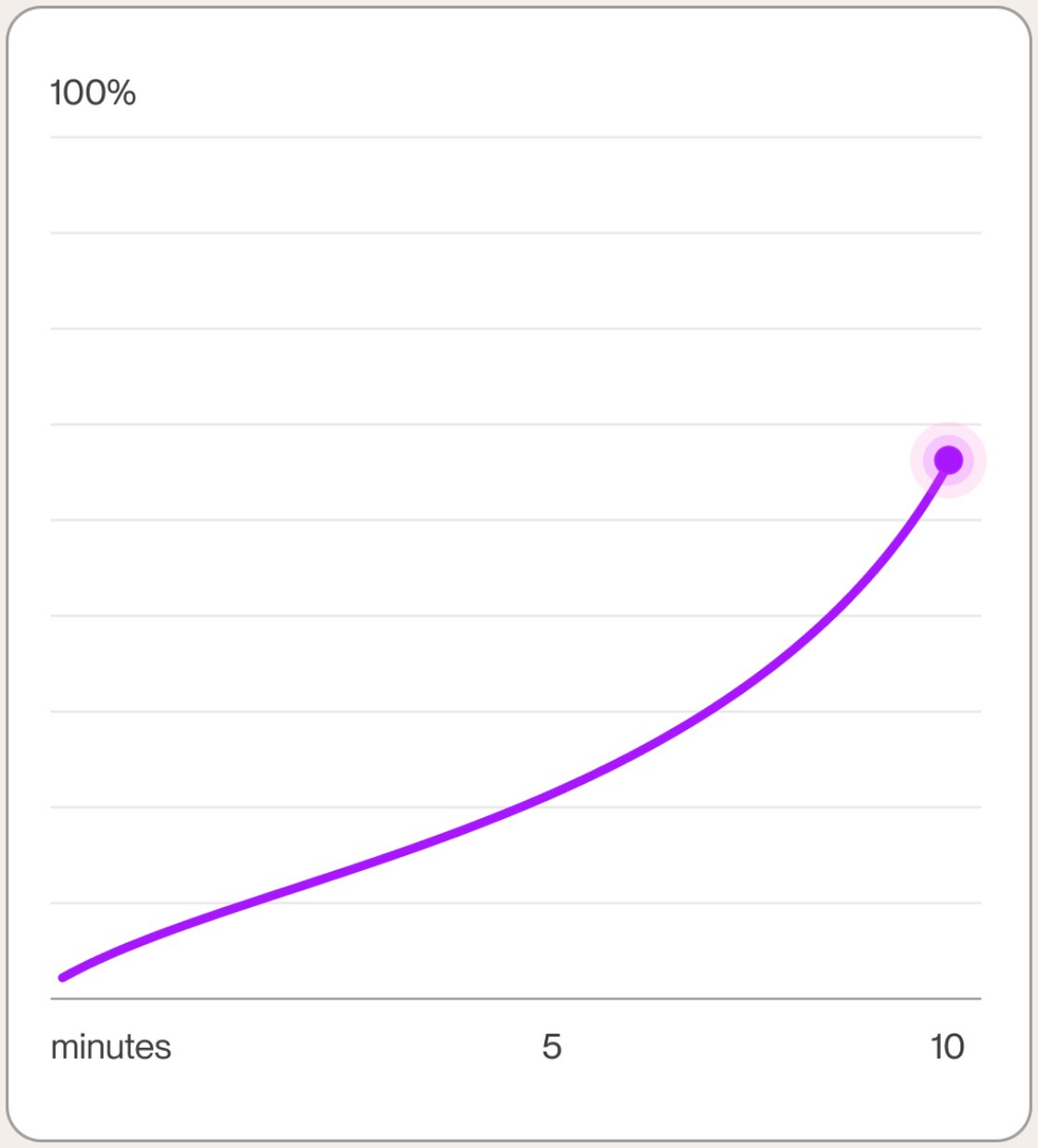 Line chart: determination rises over a ten-minute session.