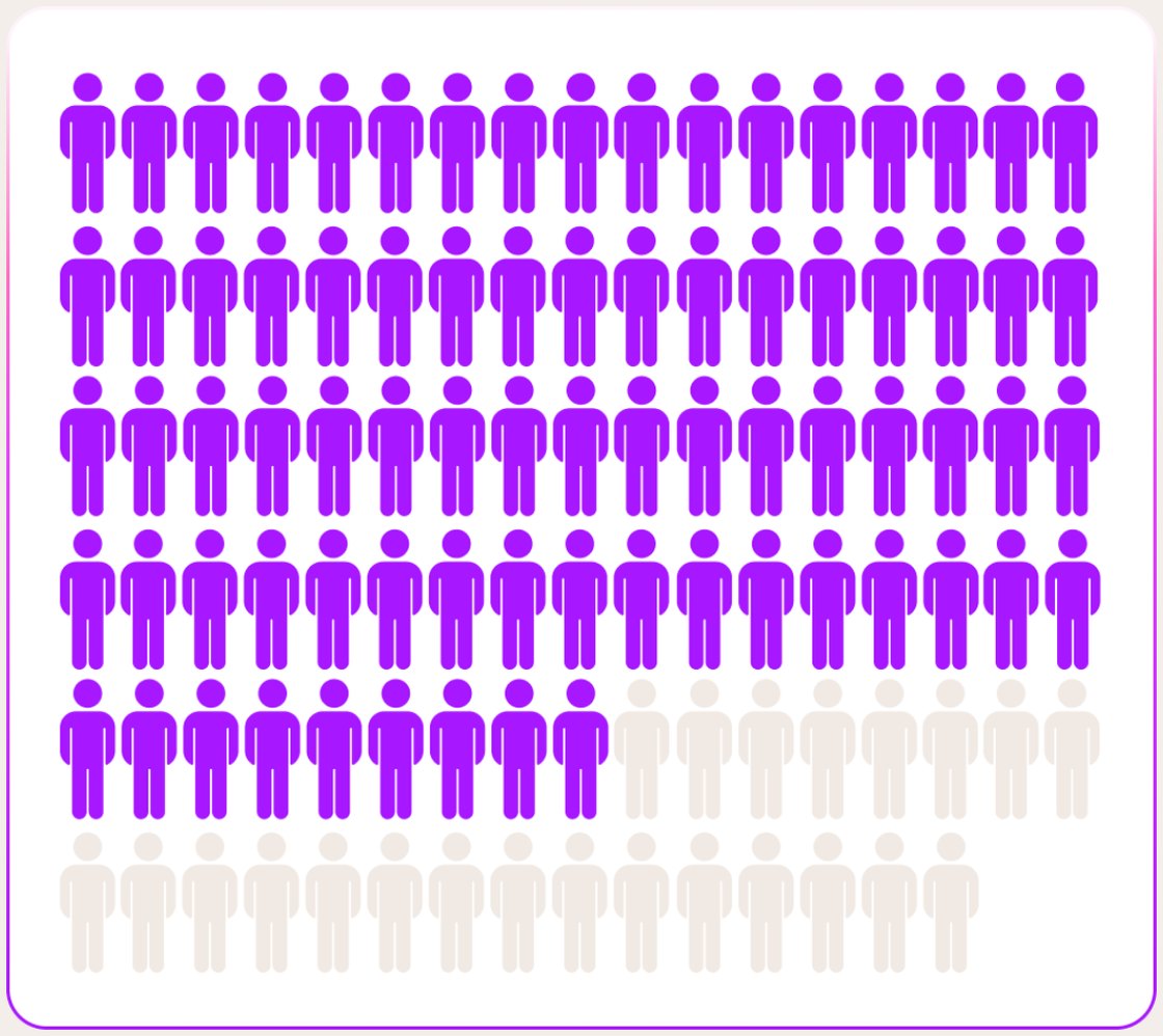 Pictogram: 77 of 100 figures highlighted.