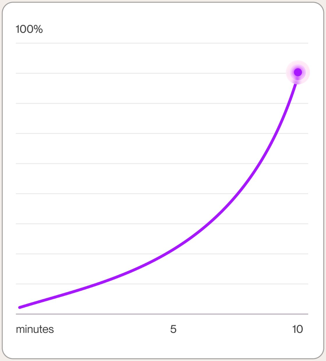 Line chart: cravings fall over a ten-minute session.