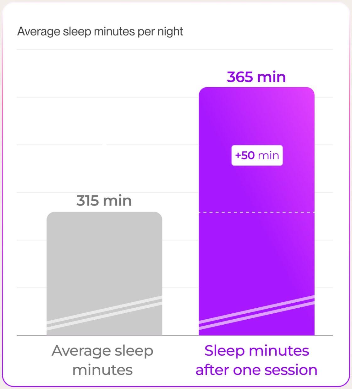 Bar chart: 315 minutes of sleep before, 365 minutes after, plus 50 minutes.